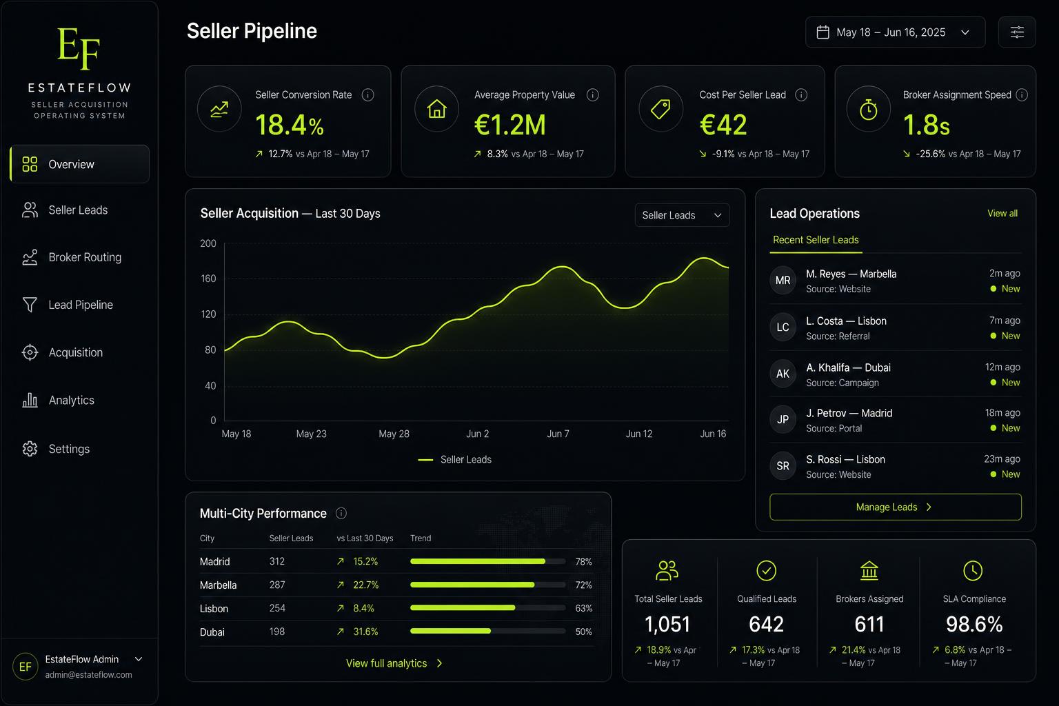 EstateFlow lead management dashboard — buyer & seller leads, brokers, analytics